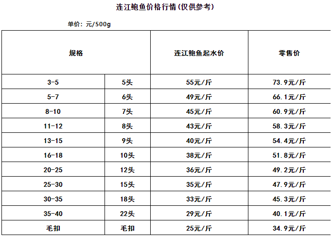 2022年5月19日福建连江鲍鱼采购价格指数