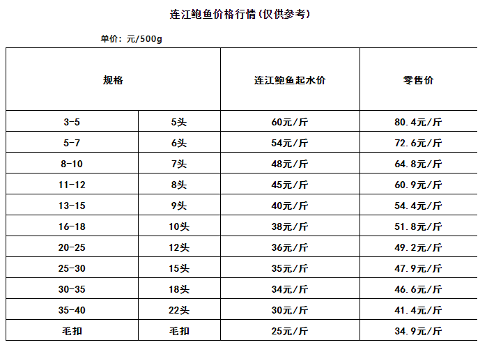 2022年6月2日福建连州鲍鱼采购价格指数