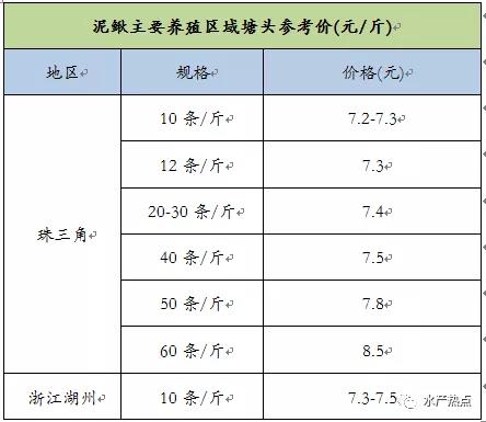 养殖户都看好它！面积同比增20%，小规格鱼还能突破8元/斤！