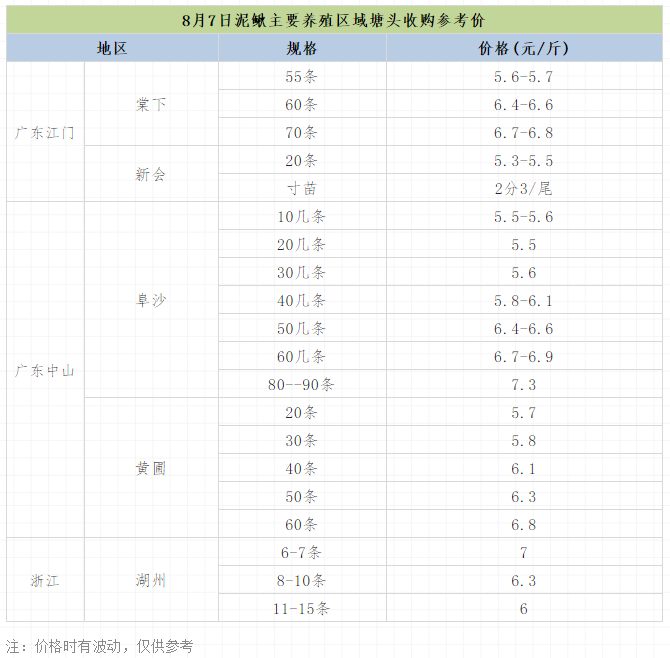 一斤亏损近2元，养殖量减少近3成！沉沉浮浮，仍不见起色，拿什么“拯救”你