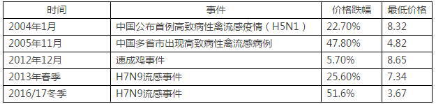 “杀鸡诛心”，我国肉鸡养殖效益正经历史上“最黑暗”时期