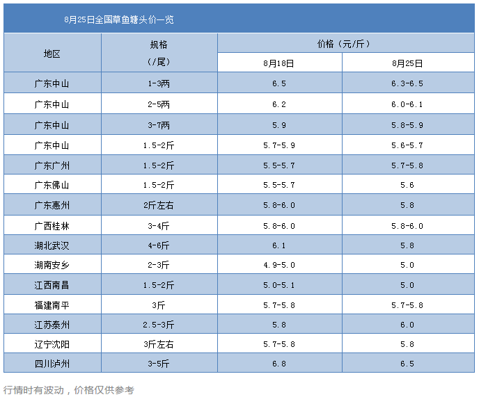 鱼价跌0.2元/斤！华中热水鱼上市加快，养户投苗积极，后市鱼价或看涨