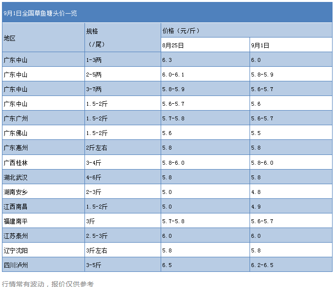 草鱼即将牛市？热水鱼大量上市，这里的经销商竟高价收鱼，鱼价涨0.3元/斤