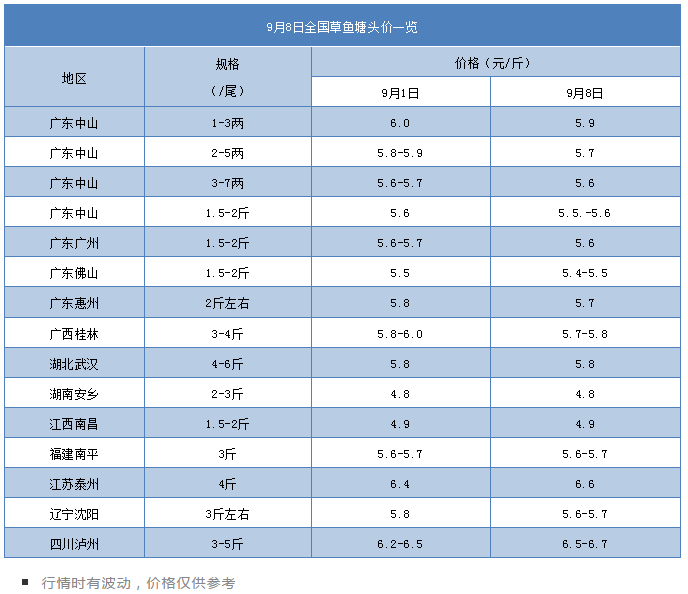 又跌价！警惕这条鱼出事！出血病、三代虫、指环虫、烂鳃、肠炎、车轮虫…都来了