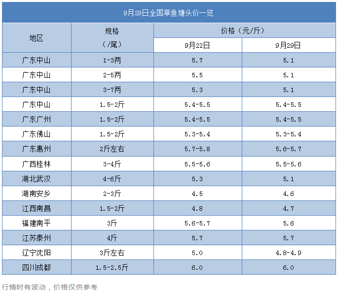 草鱼种最大跌0.6元/斤，成鱼止跌反弹，双节鱼价有望回暖！