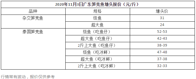 火了！这条鱼广受食客青睐！鱼价逆势飘红，再涨2-3元/斤