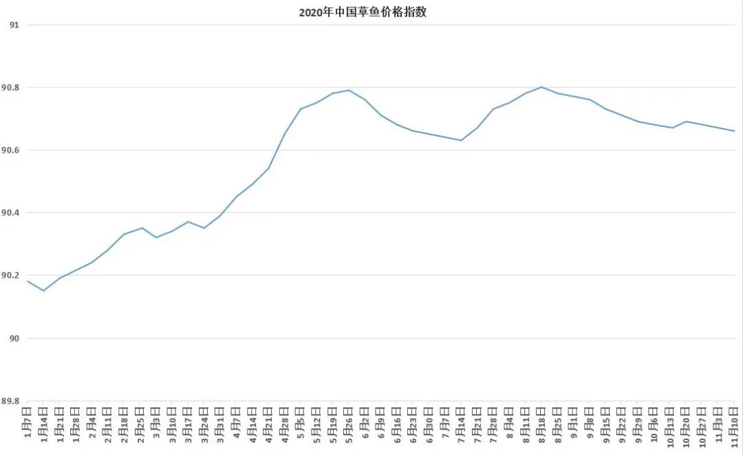 小草鱼跌至4.4元/斤！大草鱼回涨0.2元/斤，或拉动鱼价止跌反弹！