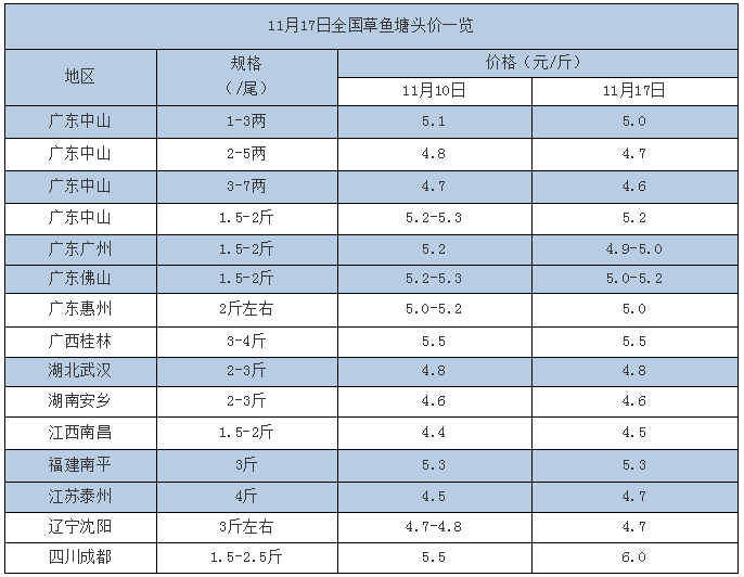 脆肉鲩高位企稳，大草鱼需求突增，回涨0.2元/斤！能拉动鱼价全线反弹吗？