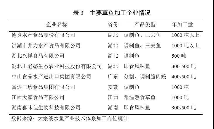 国家现代农业产业技术体系 | 草鱼产业发展报告