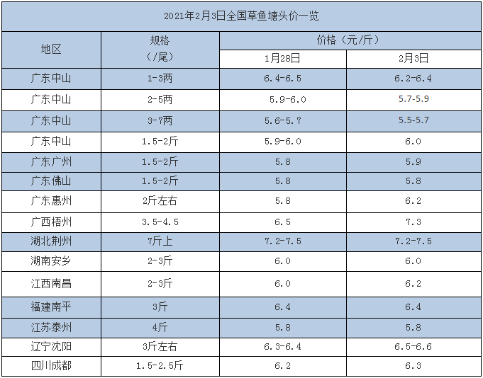 缺鱼告急？又涨0.8元/斤！草鱼变牛鱼，湖北剑指8元/斤！