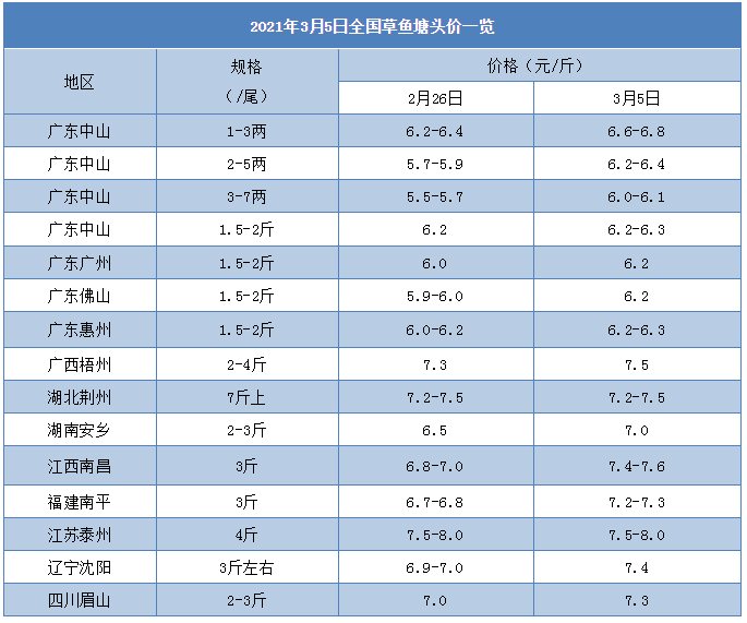 鱼价五连涨！最高再涨1元/斤，多地养户疯狂投苗，草鱼苗存塘告急！