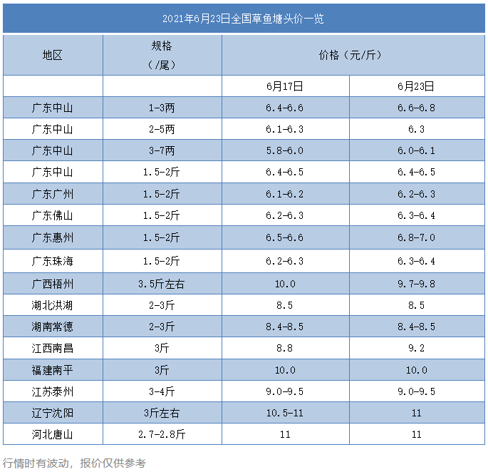 猪价逼近6元/斤！草鱼又开启暴涨模式，3斤卖11元/斤！广东、江西等地大涨0.5