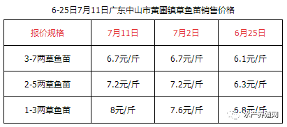 草鱼终于反弹，大草鱼畅销，白鲫鱼涨到18块又掉价！高温多方面影响淡水鱼市场！