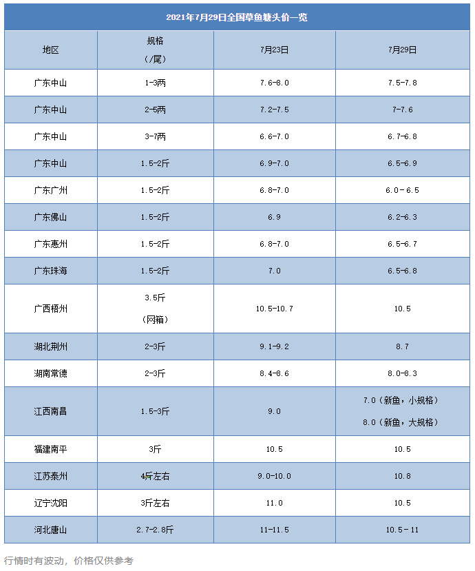 广东全线跌破7元/斤！湖北江苏仍超9元/斤！新鱼上市，养户卖跌不卖涨