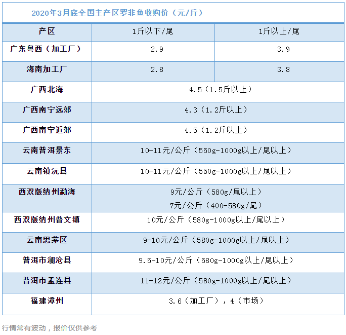 利好！豁免出口关税，海南原料鱼收购价上调0.1元/斤！| 罗非鱼价格指数