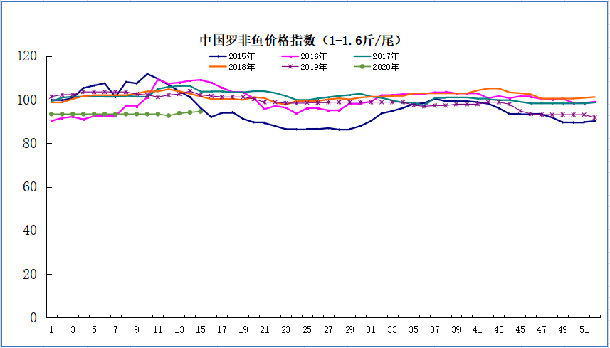 这条鱼形势严峻！涨价抢鱼？养户想说爱你不容易！| 中国罗非鱼价格指数