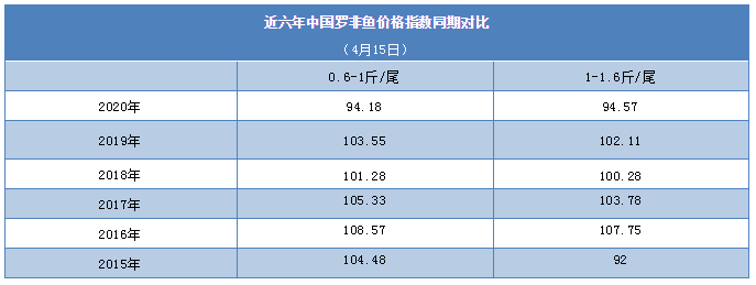 这条鱼形势严峻！涨价抢鱼？养户想说爱你不容易！| 中国罗非鱼价格指数