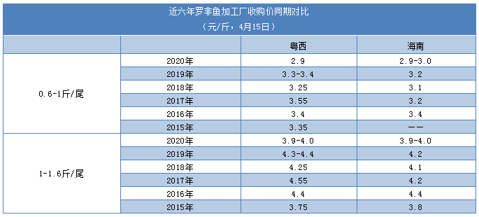 这条鱼形势严峻！涨价抢鱼？养户想说爱你不容易！| 中国罗非鱼价格指数