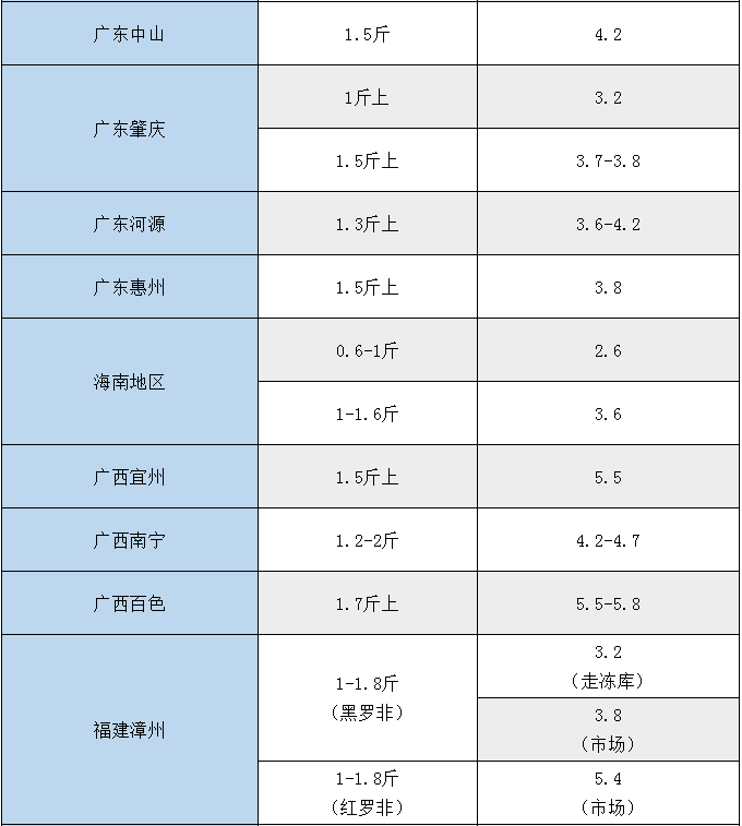 罗非鱼“链球菌”来袭！鱼价低迷，市场消费疲软，养户养殖信心受挫