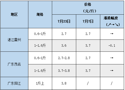 价格低迷！高温热死鱼！受双重打击的罗非，它的出路在哪？