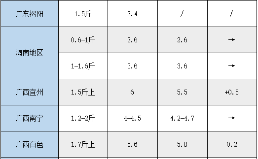 价格低迷！高温热死鱼！受双重打击的罗非，它的出路在哪？