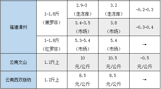 价格低迷！高温热死鱼！受双重打击的罗非，它的出路在哪？