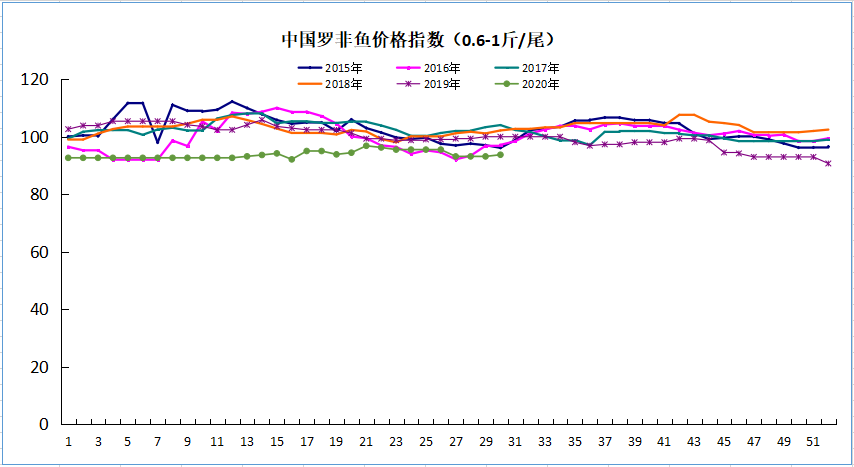 抢鱼？粤西几大加工厂提价收鱼，鱼价仍比往年低0.5元/斤 | 中国罗非鱼价格指数