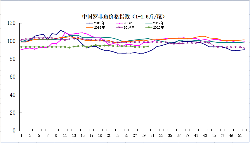 抢鱼？粤西几大加工厂提价收鱼，鱼价仍比往年低0.5元/斤 | 中国罗非鱼价格指数