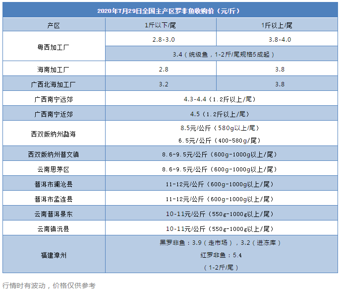 抢鱼？粤西几大加工厂提价收鱼，鱼价仍比往年低0.5元/斤 | 中国罗非鱼价格指数