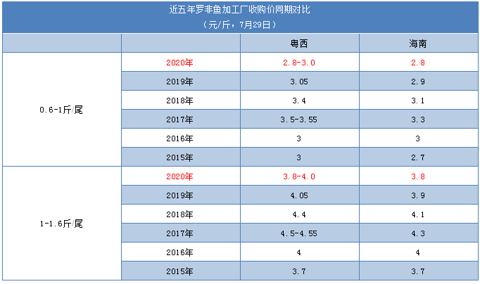 抢鱼？粤西几大加工厂提价收鱼，鱼价仍比往年低0.5元/斤 | 中国罗非鱼价格指数