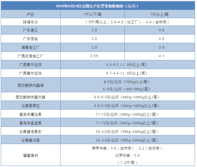 抢鱼！罗非鱼终于涨价了，加工厂收购价全线上涨！| 中国罗非鱼价格指数