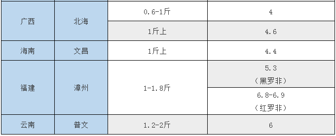 再涨！好鱼价刺激投苗，你看好后市行情吗？