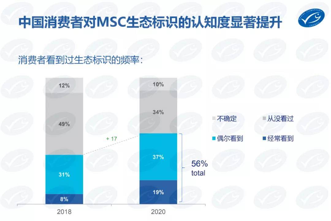 可持续海产消费年轻化！健康、安心及可持续成为海鲜消费的年度关键词！