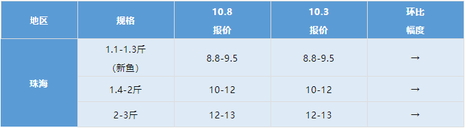 2021年10月8日最新塘头鱼价！丨粤海智造水产行情周报