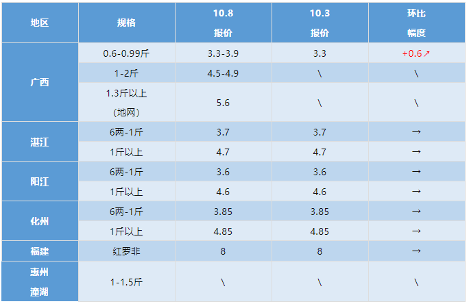 2021年10月8日最新塘头鱼价！丨粤海智造水产行情周报