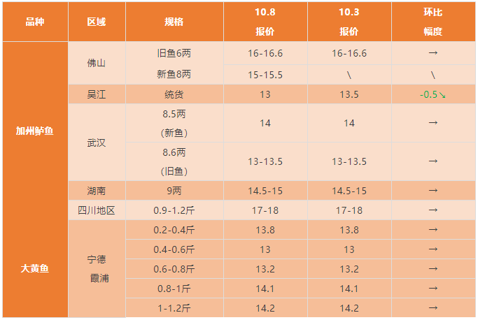 2021年10月8日最新塘头鱼价！丨粤海智造水产行情周报