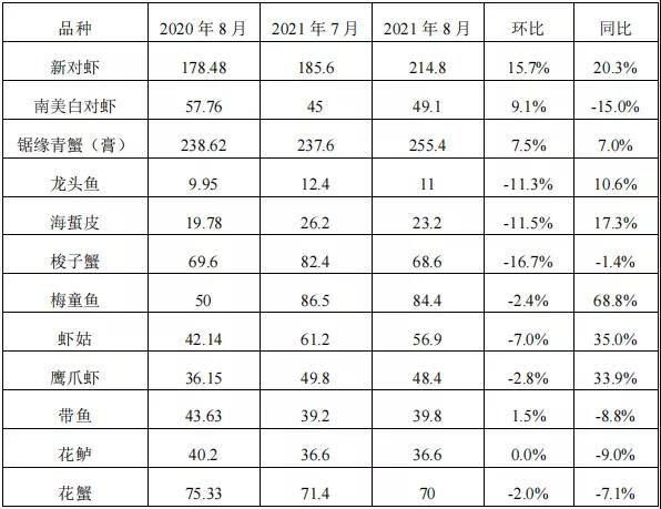 9月份全省水产品批发市场价格走势