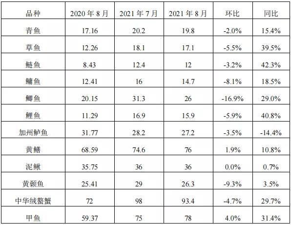 9月份全省水产品批发市场价格走势