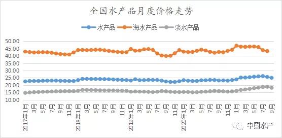 2021年9月我国水产品市场价格监测简报