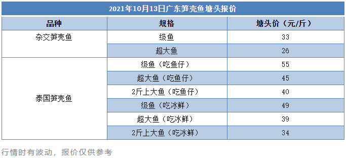 双节销量上涨30%！笋壳鱼未来半年的价格稳了！| 笋壳鱼行情播报