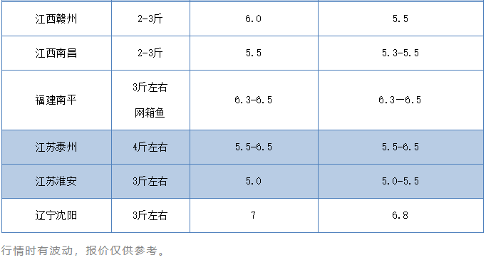 鱼价暴跌后又迎来惨剧！福建数万斤网箱鱼缺氧暴亡，湖北烂市…