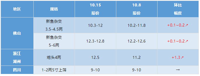 2021年10月15日最新塘头鱼价！丨水产行情周报