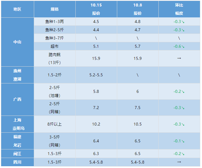 2021年10月15日最新塘头鱼价！丨水产行情周报