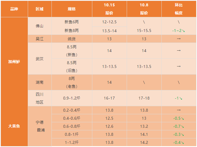 2021年10月15日最新塘头鱼价！丨水产行情周报