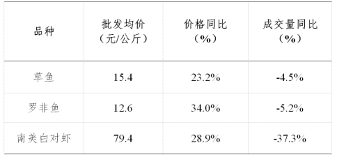 2021年第三季度广东省水产产销形势分析