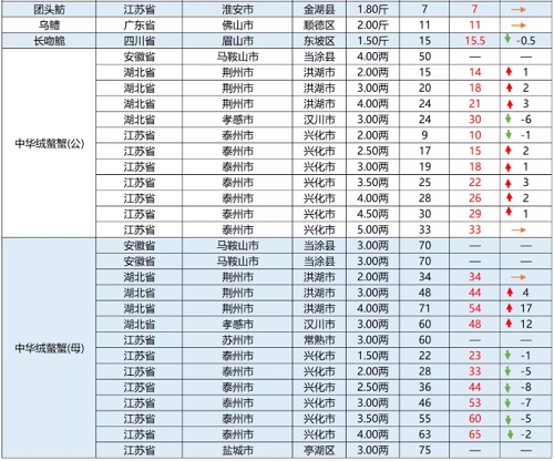 全线上涨！草鱼触底反弹？安徽5斤草鱼涨1.5元/斤！|一周鱼价行情播报