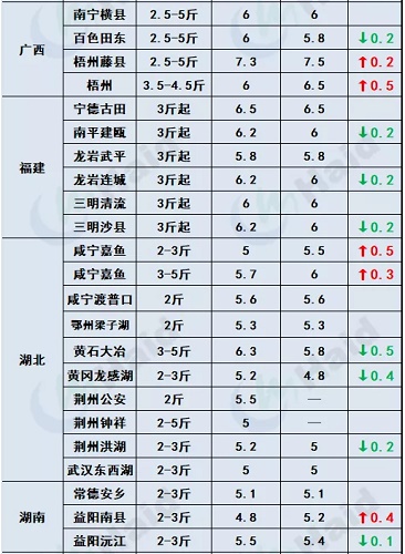 鱼价 |全线涨！广东草鱼种上涨0.5元/斤，生鱼继续攀升！其他品种行情你怎么看？