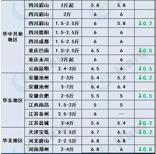 鱼价 |全线涨！广东草鱼种上涨0.5元/斤，生鱼继续攀升！其他品种行情你怎么看？