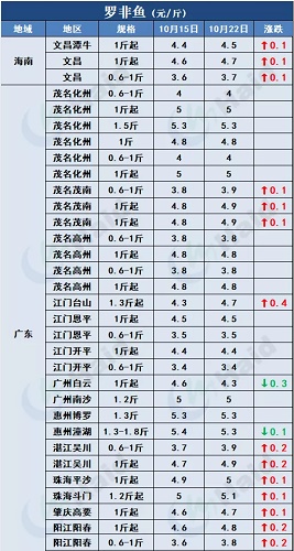 鱼价 |全线涨！广东草鱼种上涨0.5元/斤，生鱼继续攀升！其他品种行情你怎么看？