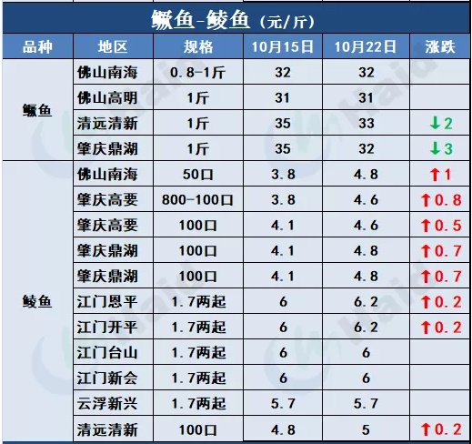 鱼价 |全线涨！广东草鱼种上涨0.5元/斤，生鱼继续攀升！其他品种行情你怎么看？